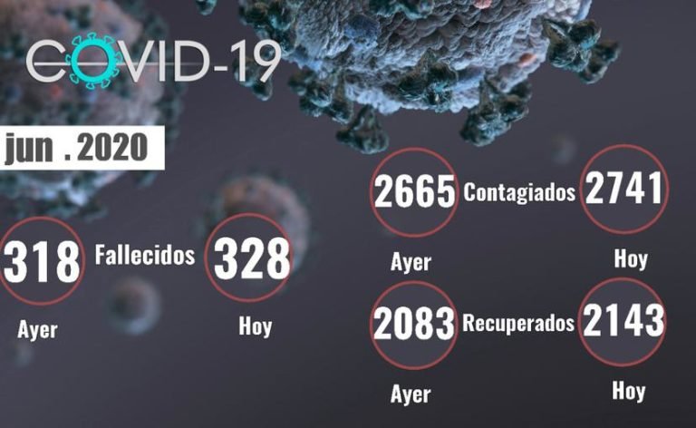 Más trágicos fallecimientos a causa de coronavirus en Yucatán; hoy 10 muertos y 76 contagios