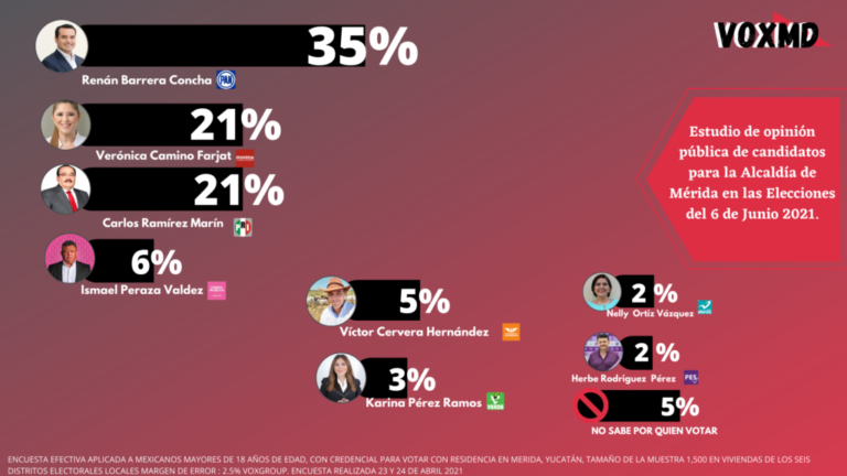 RENÁN BARRERA DEL PARTIDO ACCIÓN NACIONAL, LIDEREA LAS PREFERENCIAS ELECTORALES RUMBO A LA ALCALDÍA DE MÉRIDA