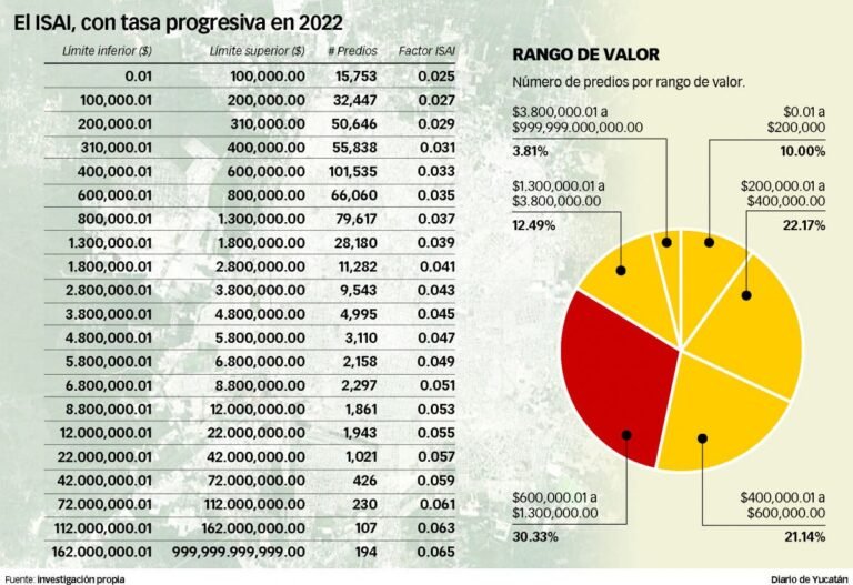 Defienden nueva tasa progresiva en Yucatán