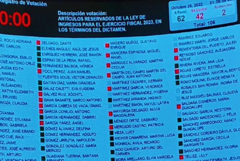 Senado aprueba en lo general y en lo particular la Ley de Ingresos para el Ejercicio Fiscal 2023