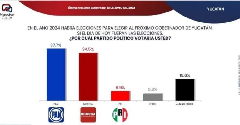 Dos encuestadoras coinciden; firme ventaja del PAN en Yucatán