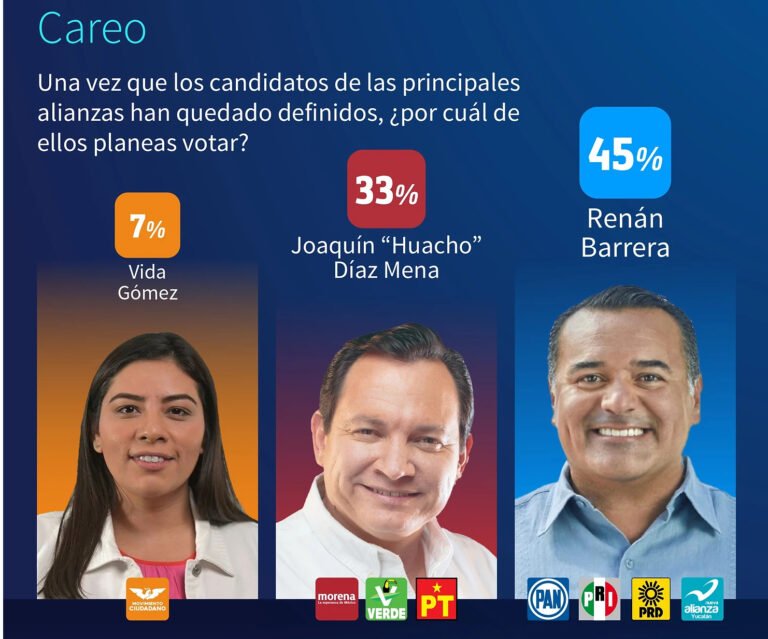 Renán Barrera encabeza las preferencias rumbo a la gubernatura estatal 2024 en Yucatán