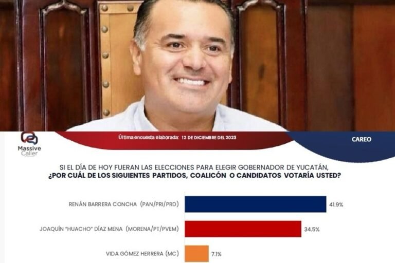 Aumenta preferencia electoral en favor de Renán Barrera: Massive Caller