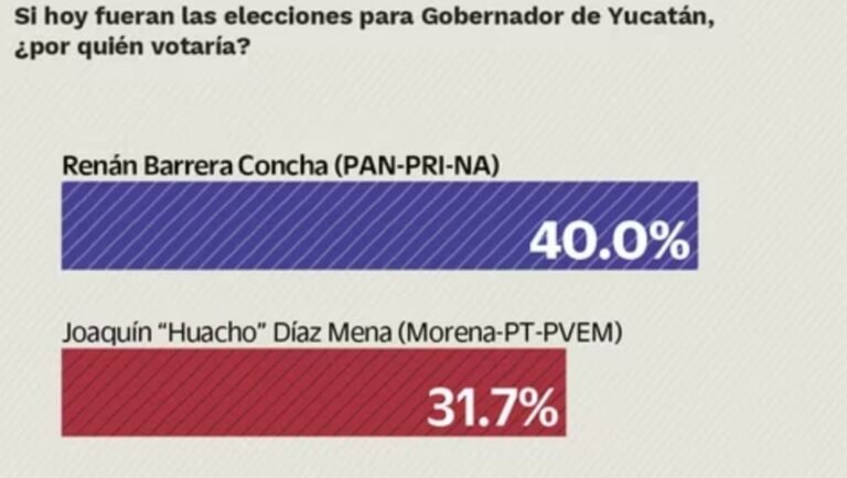 Encuesta de El Universal revela amplio margen de preferencia para Renán Barrera