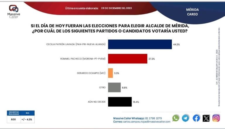 Cecilia Patrón, Firme Líder en la Carrera por la Alcaldía de Mérida