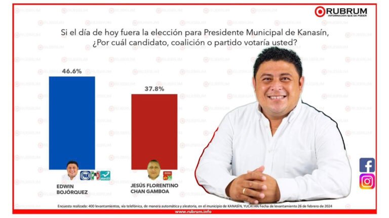 ¡ CONTUNDENTE! Edwin Bojórquez haría historia al reelegirse en Kanasín: RUBRUM