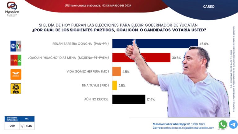 Renán Barrera Concha amplía su ventaja electoral rumbo a la gubernatura de Yucatán