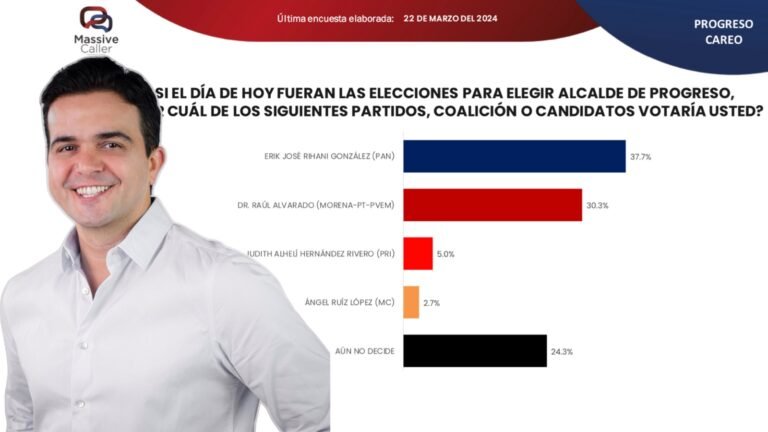 Erik Rihani lidera preferencias en Progreso: Massive Caller