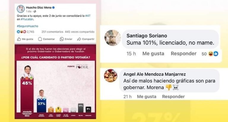 “El Huacho” presume encuesta falsa y lo exhiben en redes