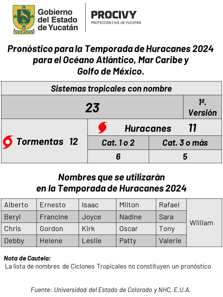 Yucatán se prepara para intensa temporada de huracanes 2024