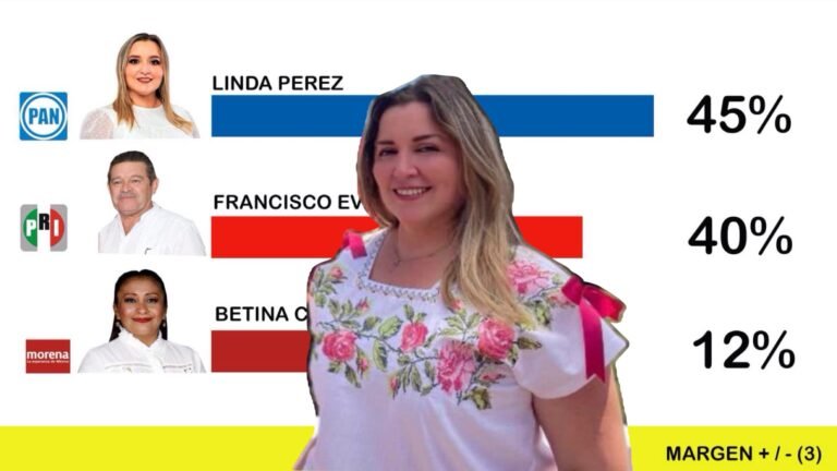 Linda Pérez Quijano lidera las preferencias electorales en Conkal