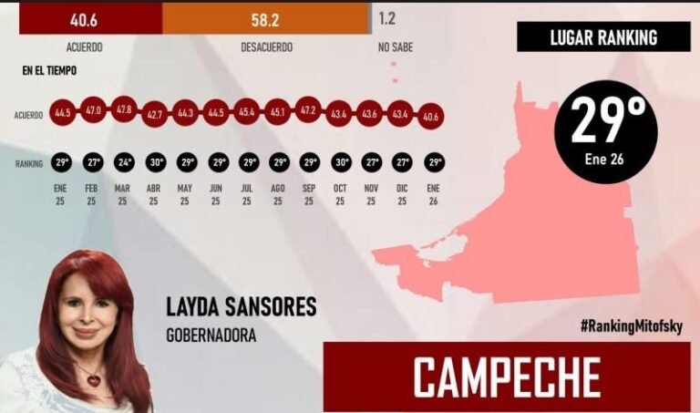 Layda Sansores cae entre los gobernadores peor evaluados y enciende alertas rumbo a 2027